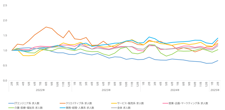 ウキ市況レポ全体職種07-202503