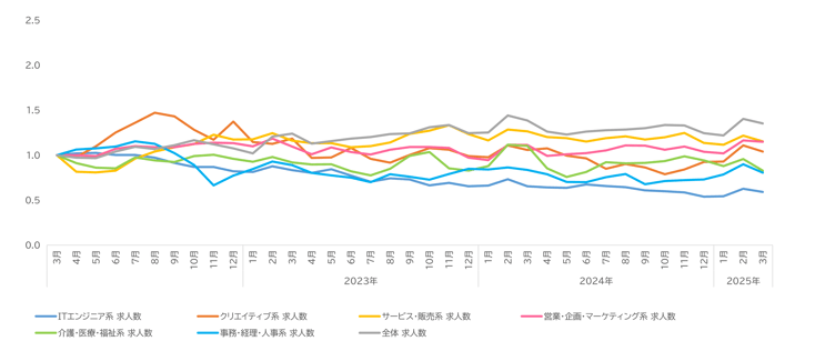ウキ市況レポ全体職種07-202504