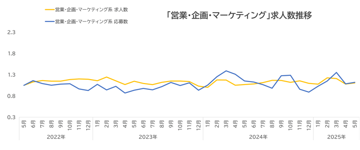 ウキ市況レポ営業07-202506