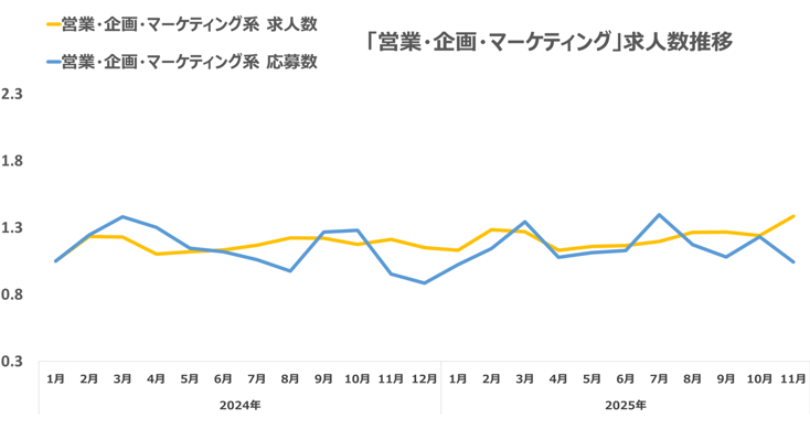 ウキ市況レポ営業07-202512