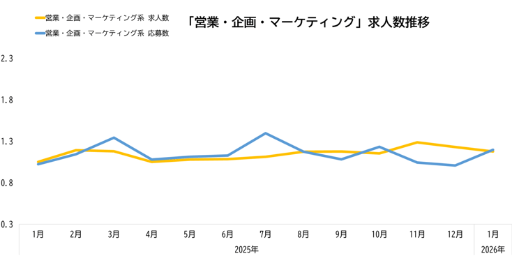 ウキ市況レポ営業07-202602