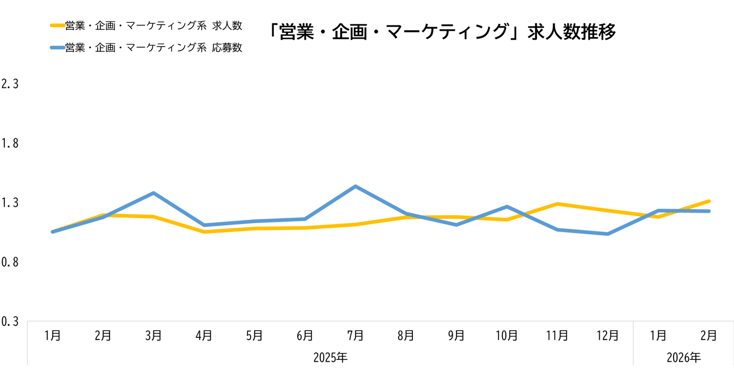 ウキ市況レポ営業07-202603
