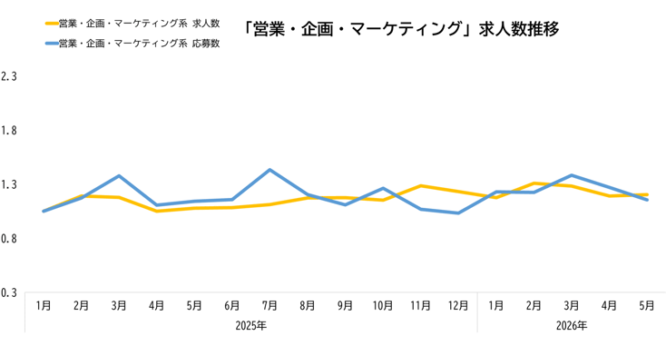 ウキ市況レポ営業07-202606