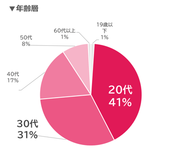 ウキ市況レポ年齢07-202504
