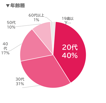 ウキ市況レポ年齢07-202506