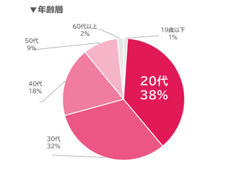 ウキ市況レポ年齢07-202507