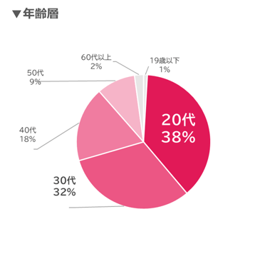 ウキ市況レポ年齢07-202509