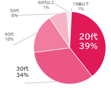 ウキ市況レポ年齢07-202511