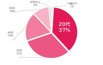 ウキ市況レポ年齢07-202512