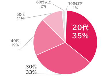 ウキ市況レポ年齢07-202601