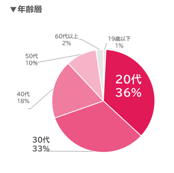 ウキ市況レポ年齢07-202602