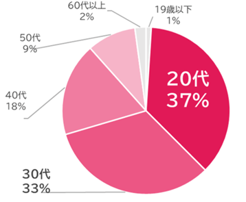 ウキ市況レポ年齢07-202603