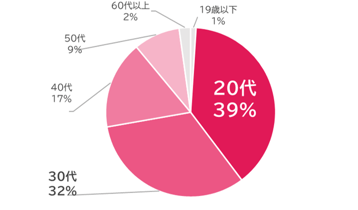 ウキ市況レポ年齢07-202604