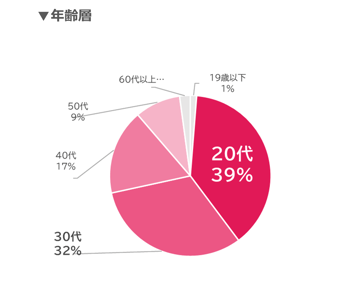 ウキ市況レポ年齢07-202608
