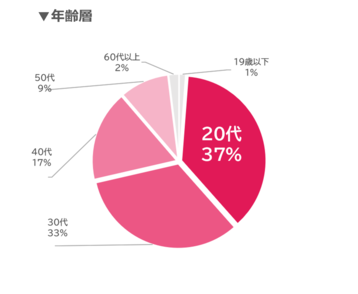 ウキ市況レポ年齢07-202610