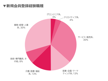 ウキ市況レポ新規会員割合07-202508