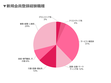 ウキ市況レポ新規会員割合07-202509