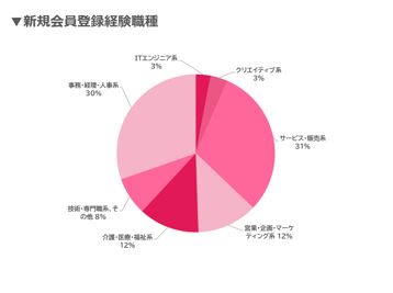ウキ市況レポ新規会員割合07-202510