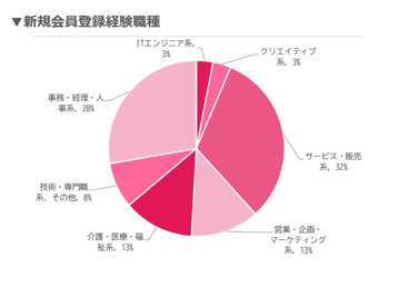 ウキ市況レポ新規会員割合07-202602