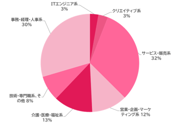 ウキ市況レポ新規会員割合07-202603