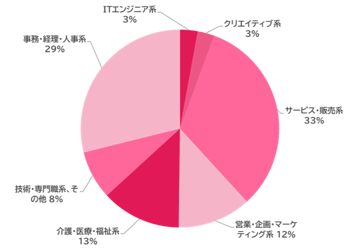 ウキ市況レポ新規会員割合07-202604