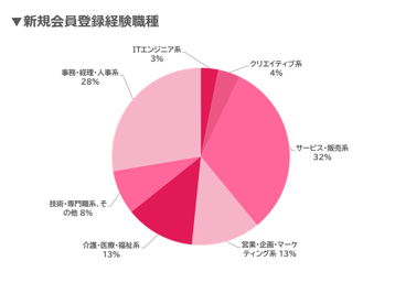 ウキ市況レポ新規会員割合07-202608