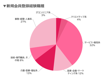 ウキ市況レポ新規会員割合07-202609