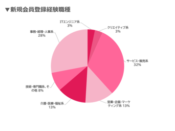 ウキ市況レポ新規会員割合07-202610