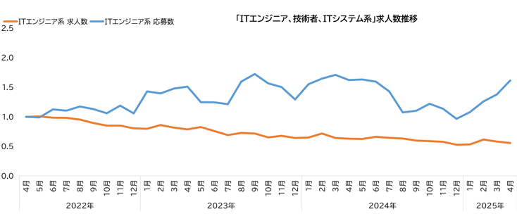 市況ブログエンジニア07-202505