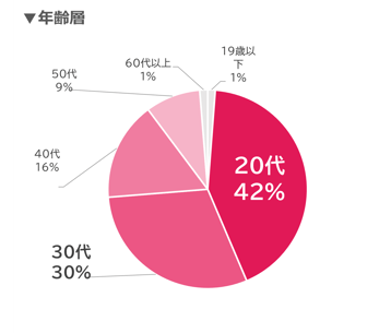 市況ブログ年齢07-202505