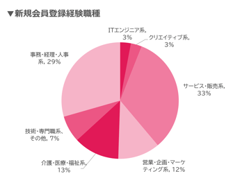 市況ブログ新規会員経験職種07-202505