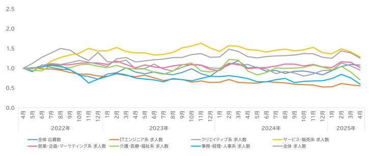 市況ブログ職種毎07-202505