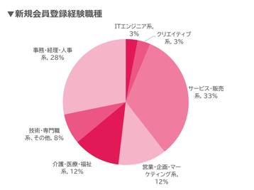 新規会員登録経験職種-07-202506