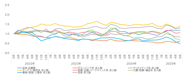 職種別推移07-202506