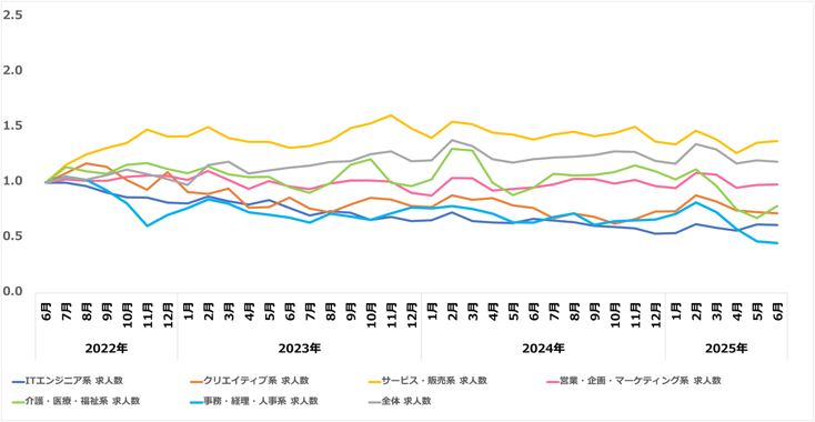 職種別推移07-202507