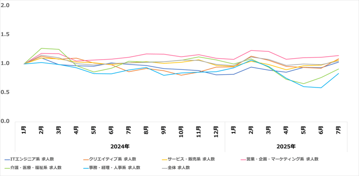 職種別推移07-202508
