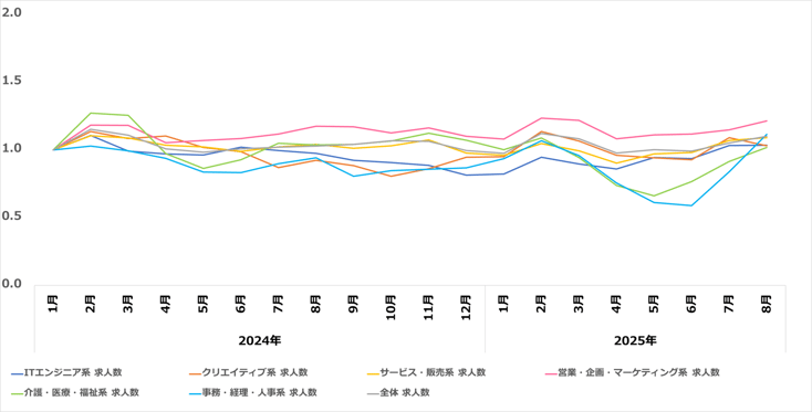 職種別推移07-202509