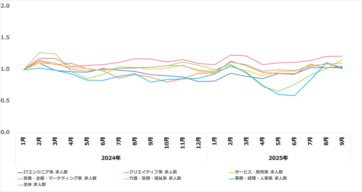 職種別推移07-202510