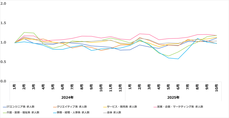 職種別推移07-202511