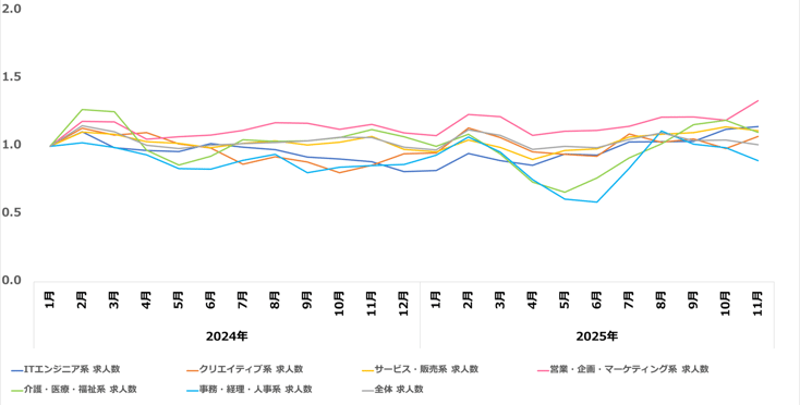 職種別推移07-202512
