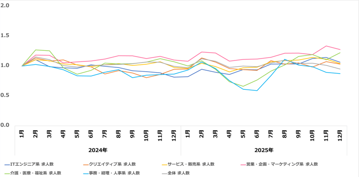 職種別推移07-202601