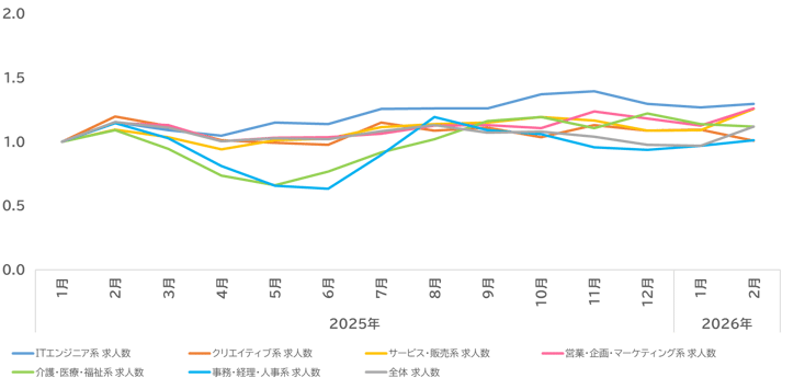 職種別推移07-202603