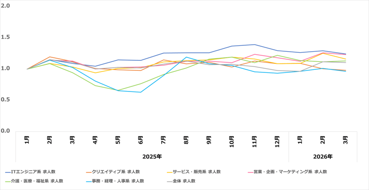 職種別推移07-202604