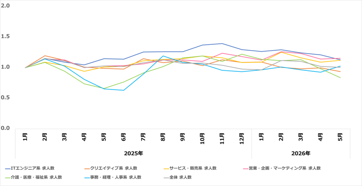 職種別推移07-202606