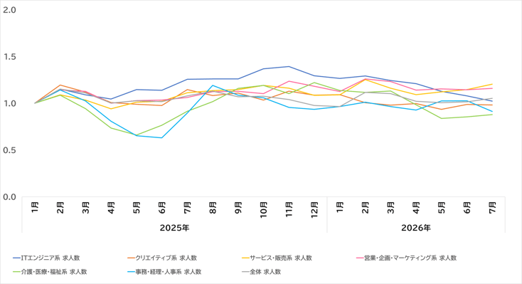 職種別推移07-202608