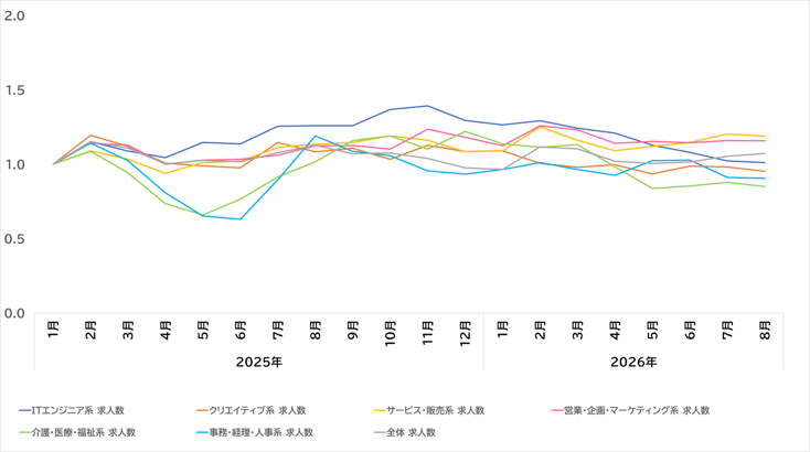 職種別推移07-202609