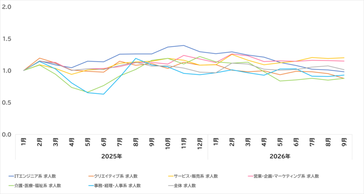 職種別推移07-202610