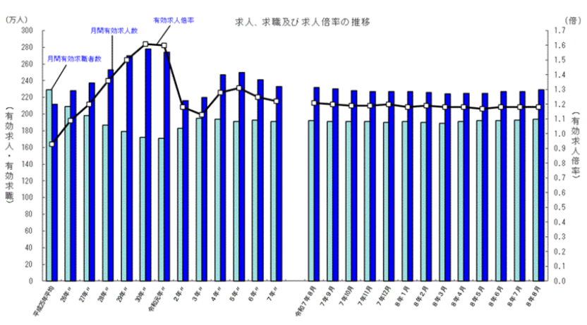 Job offer ratio trends-07-202610