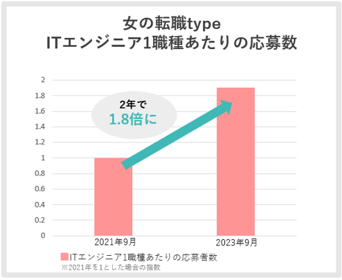 女の転職typeエンジニア1職種あたりの応募数-01-250212