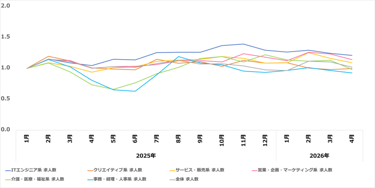 職種別推移07-202605